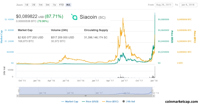 wolfcalc siacoin